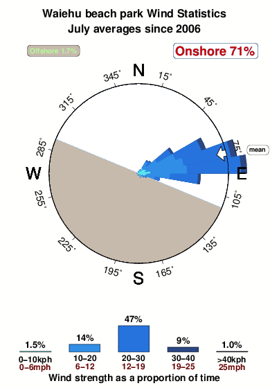 Waiehubeachpark.wind.statistics.july