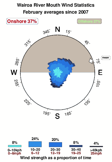 Wairoa river mouth.wind.statistics.february