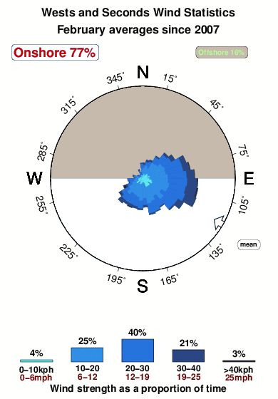 Wests and seconds.wind.statistics.february