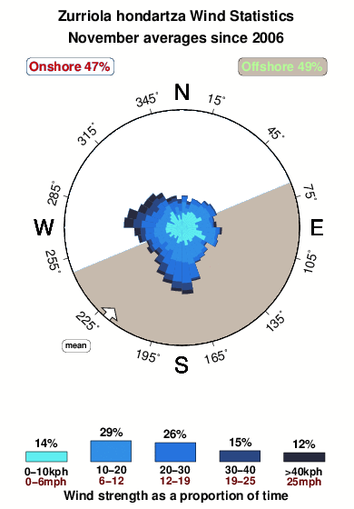 Zurriola hondartza.wind.statistics.november