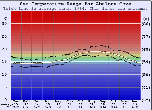 Abalone Cove Grafico della temperatura del mare