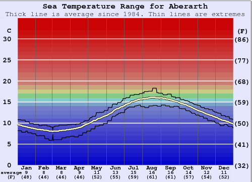 Aberarth Grafico della temperatura del mare