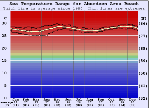 Aberdeen Area Beach Grafico della temperatura del mare