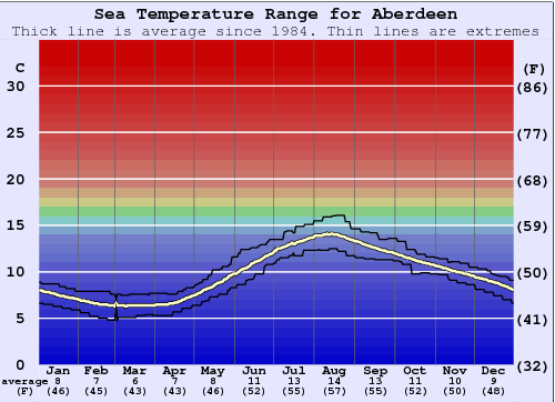 Aberdeen Grafico della temperatura del mare