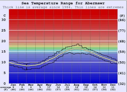 Abermawr Grafico della temperatura del mare