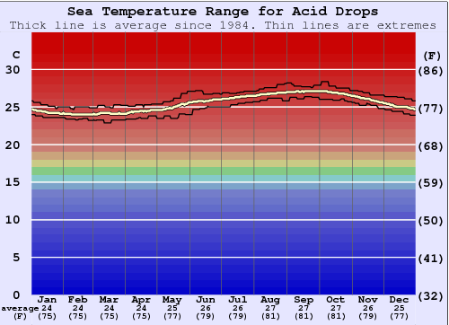 Acid Drops Grafico della temperatura del mare