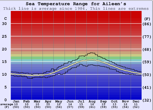Aileen's Grafico della temperatura del mare