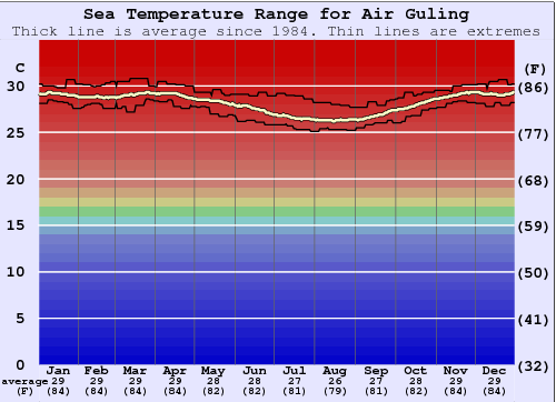 Air Guling Grafico della temperatura del mare