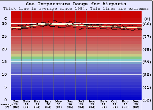 Airports Grafico della temperatura del mare