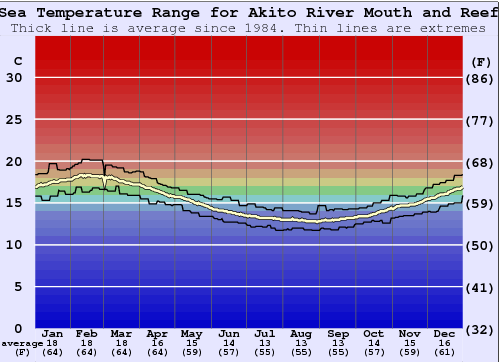 Akito River Mouth and Reef Grafico della temperatura del mare