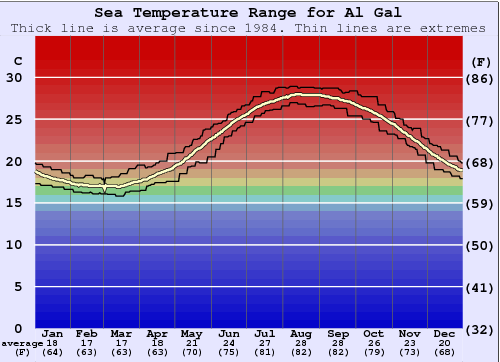 Al Gal Grafico della temperatura del mare