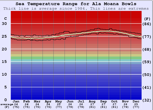 Ala Moana Bowls Grafico della temperatura del mare
