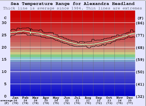 Alexandra Headland Grafico della temperatura del mare
