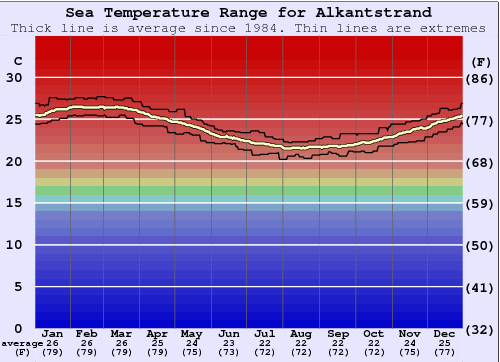 Alkantstrand Grafico della temperatura del mare
