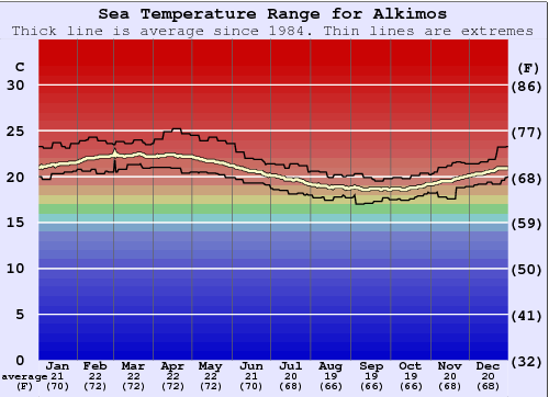 Alkimos Grafico della temperatura del mare