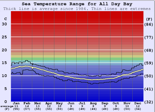 All Day Bay Grafico della temperatura del mare