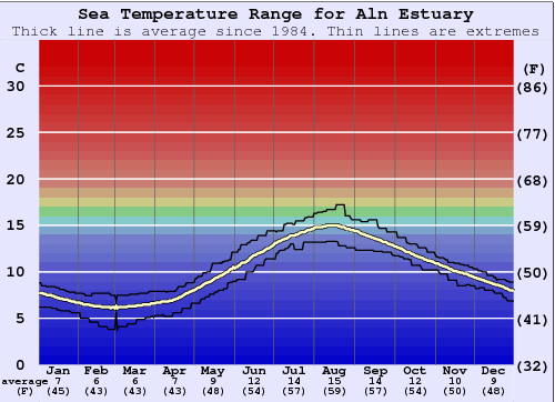 Aln Estuary Grafico della temperatura del mare