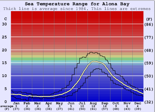 Alona Bay Grafico della temperatura del mare