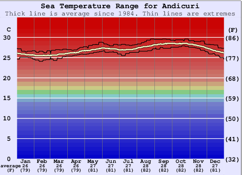 Andicuri Grafico della temperatura del mare