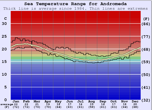 Andromeda Grafico della temperatura del mare