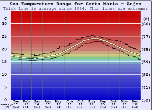 Santa Maria - Anjos Grafico della temperatura del mare