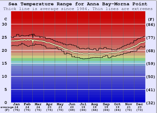 Anna Bay-Morna Point Grafico della temperatura del mare