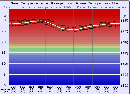 Anse Bougainville Grafico della temperatura del mare