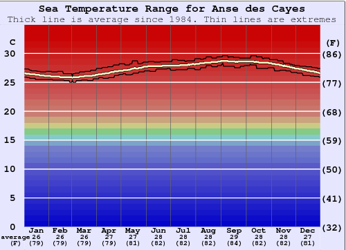 Anse des Cayes Grafico della temperatura del mare