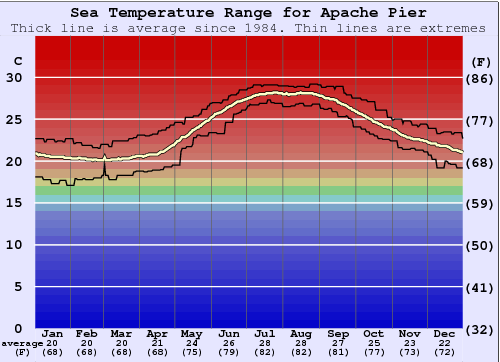 Apache Pier Grafico della temperatura del mare