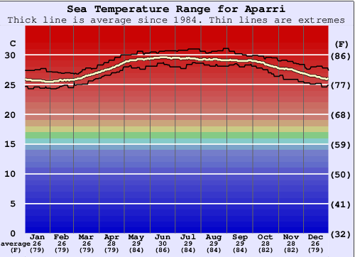 Aparri Grafico della temperatura del mare