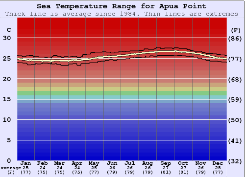 Apua Point Grafico della temperatura del mare