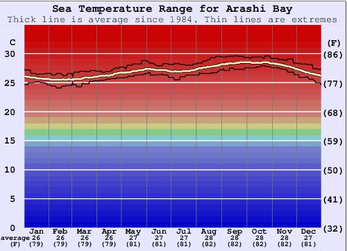 Arashi Bay Grafico della temperatura del mare