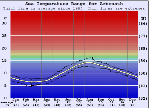 Arbroath Grafico della temperatura del mare