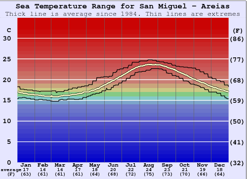San Miguel - Areias Grafico della temperatura del mare