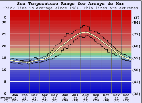 Arenys de Mar Grafico della temperatura del mare