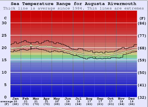 Augusta Rivermouth Grafico della temperatura del mare