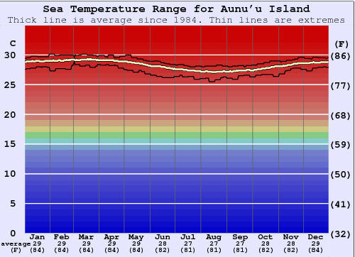 Aunu'u Island Grafico della temperatura del mare