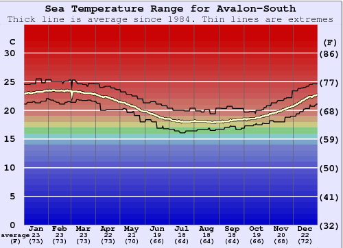 Avalon-South Grafico della temperatura del mare