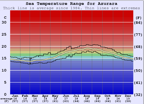 Azurara Grafico della temperatura del mare