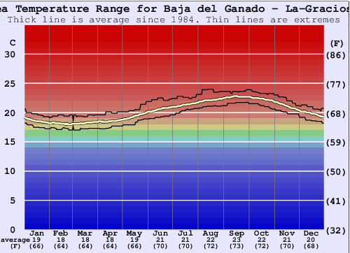 Baja del Ganado - La-Graciosa Grafico della temperatura del mare