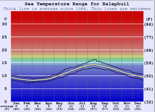 Balephuil (Tiree) Grafico della temperatura del mare