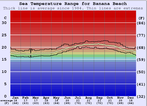 Banana Beach Grafico della temperatura del mare