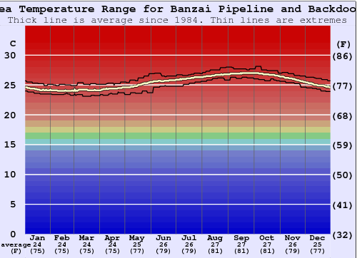 Banzai Pipeline and Backdoor Grafico della temperatura del mare