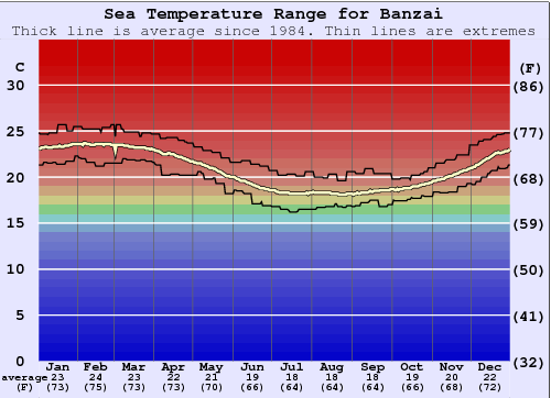 Banzai Grafico della temperatura del mare