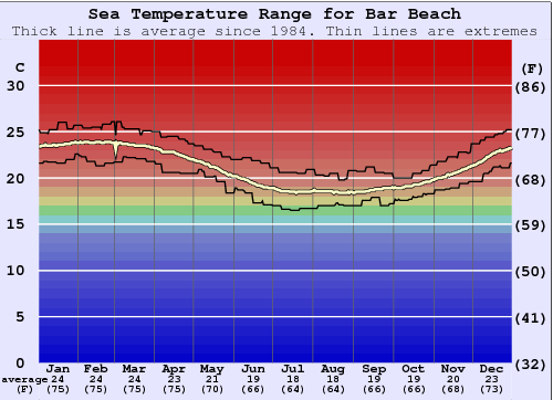 Bar Beach Grafico della temperatura del mare