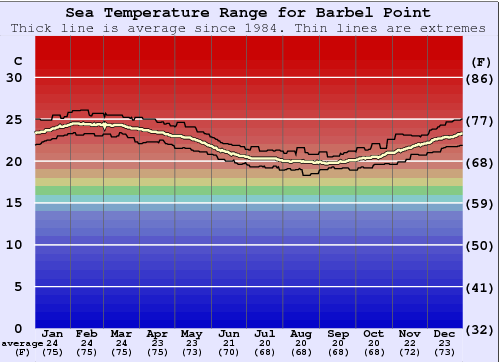 Barbel Point Grafico della temperatura del mare