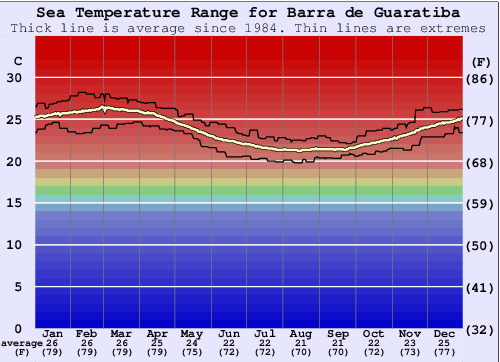 Barra de Guaratiba Grafico della temperatura del mare