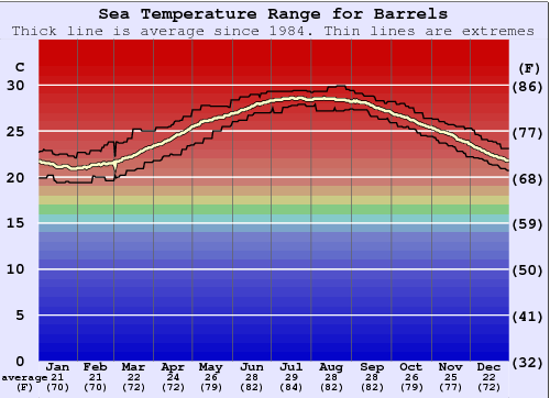 Barrels Grafico della temperatura del mare