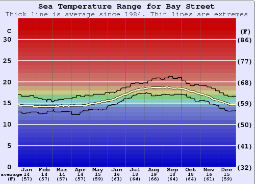 Bay Street Grafico della temperatura del mare