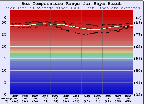 Baya Beach Grafico della temperatura del mare